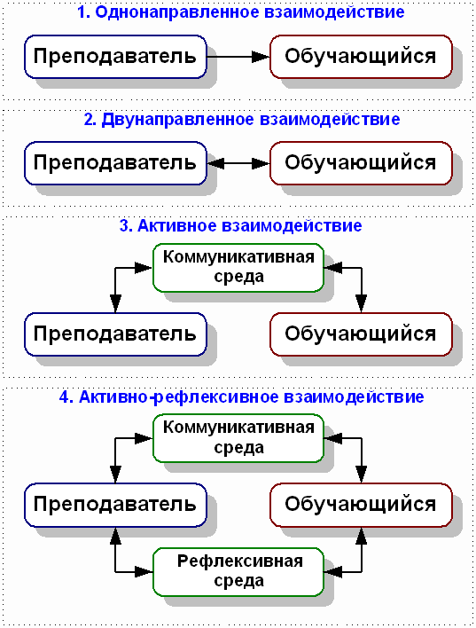 Взаимодействие субъектов в образовательных процессах. Взаимодействие субъектов в образовательных процессах