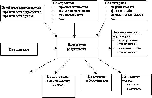 Национальная экономика: основные показатели и их значение