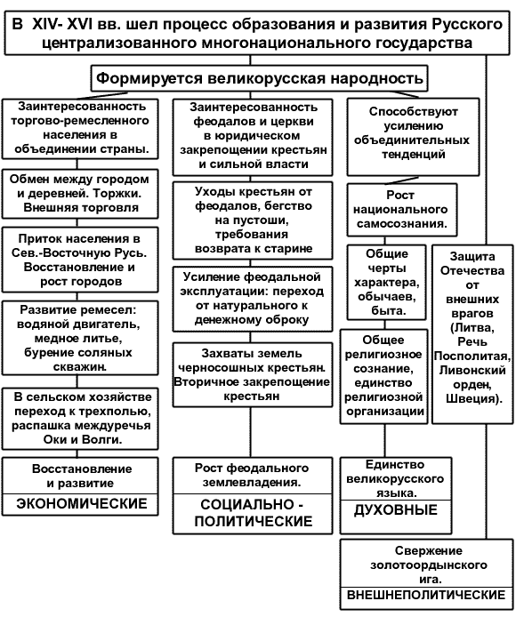 Формирование централизованного государства