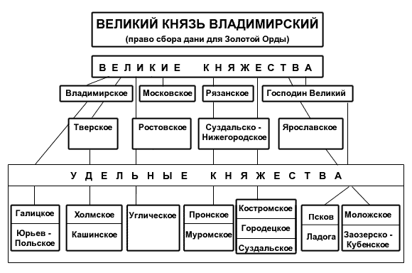 Системы руси. Политическая система Руси в 14 веке схема. Политическая система Руси в 14 веке. Схема политической системы Руси в 14-16 веках. Схема политической системы Руси.