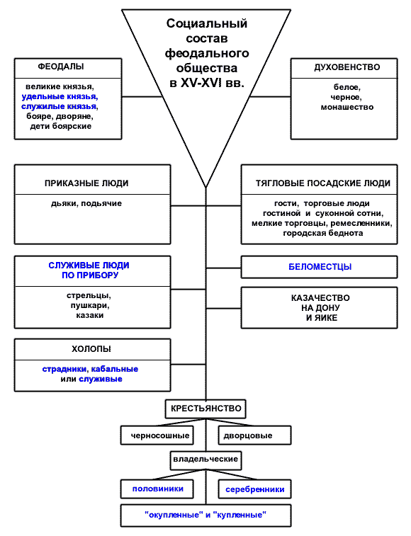 Схема показывающая состав общества русского государства в начале xvi в