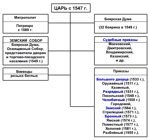 Центральные и местные органы власти в первой половине xvi в схема с комментариями