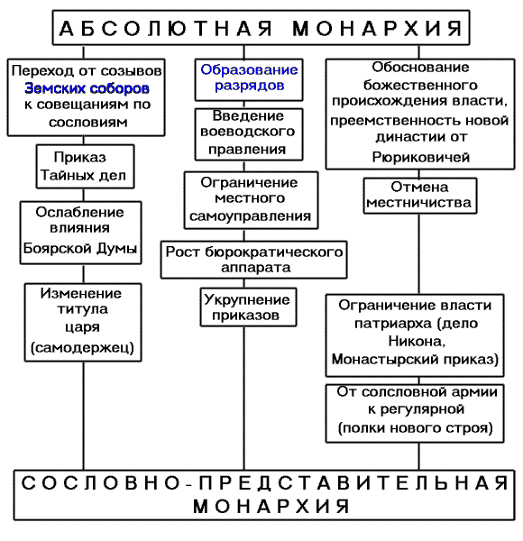 Схема органов власти в период сословно представительной монархии