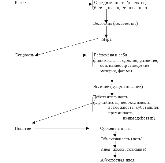 Категории гегеля. Схема по науке логики Гегель. Схема наука логика. Схема Гегеля. Бытие схема в философии.