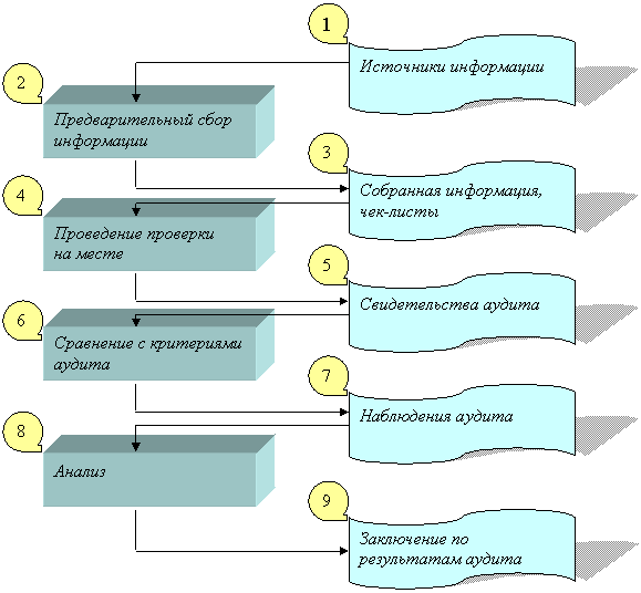 Процедура идеального. Блок схема внутреннего аудита. Блок-схема внутреннего аудита ресторана. Хануль стандартная процедура идеального брака.