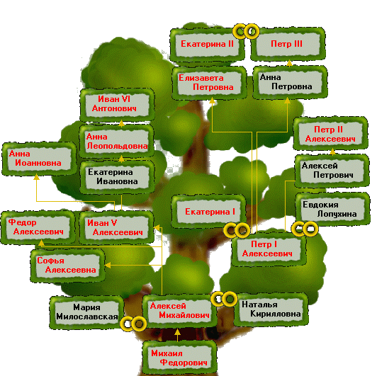 Генеалогическая схема петра 1