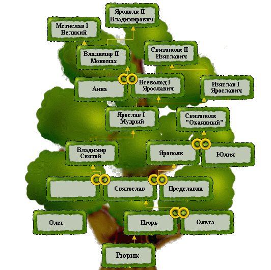 Дерево историй. Родословная Рюриковичей. Генеалогическое Древо князей от Рюрика до Мономаха. Генеалогическое Древо князей история 6 класс. Составьте генеалогическое дерево князей.